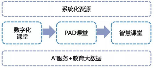 人工智能賦能下智慧課堂的深度建設(shè)路徑與應(yīng)用軟件開發(fā)策略